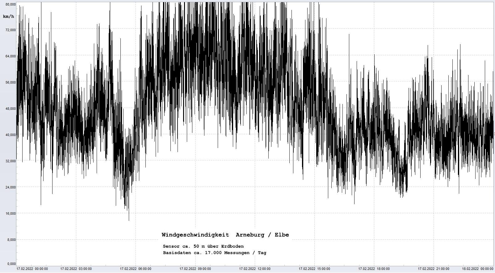 Arneburg Tages-Diagramm Winddaten, 17.02.2022
  Diagramm, Sensor auf Gebäude, ca. 50 m über Erdboden, Basis: 5s-Aufzeichnung