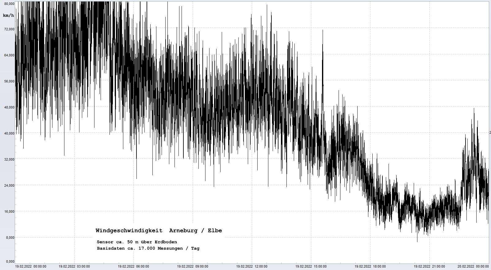 Arneburg Tages-Diagramm Winddaten, 19.02.2022
  Diagramm, Sensor auf Gebäude, ca. 50 m über Erdboden, Basis: 5s-Aufzeichnung