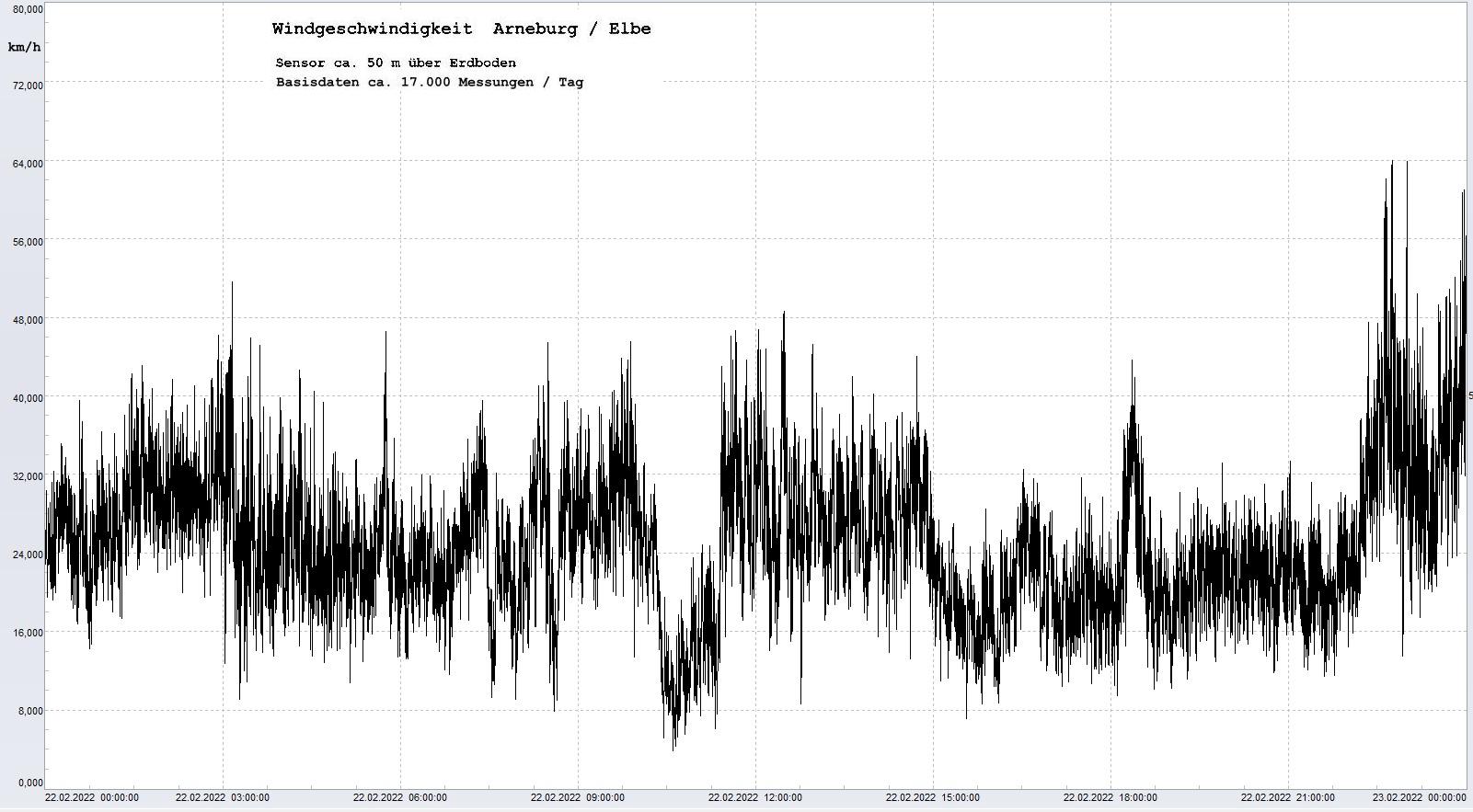Arneburg Tages-Diagramm Winddaten, 22.02.2022
  Diagramm, Sensor auf Gebäude, ca. 50 m über Erdboden, Basis: 5s-Aufzeichnung