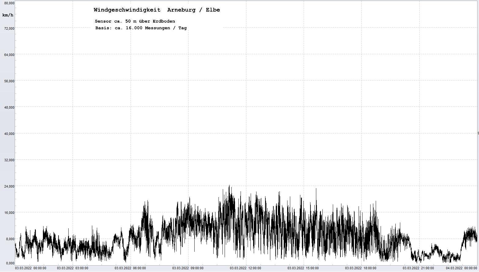 Arneburg Tages-Diagramm Winddaten, 03.03.2022
  Diagramm, Sensor auf Gebäude, ca. 50 m über Erdboden, Basis: 5s-Aufzeichnung