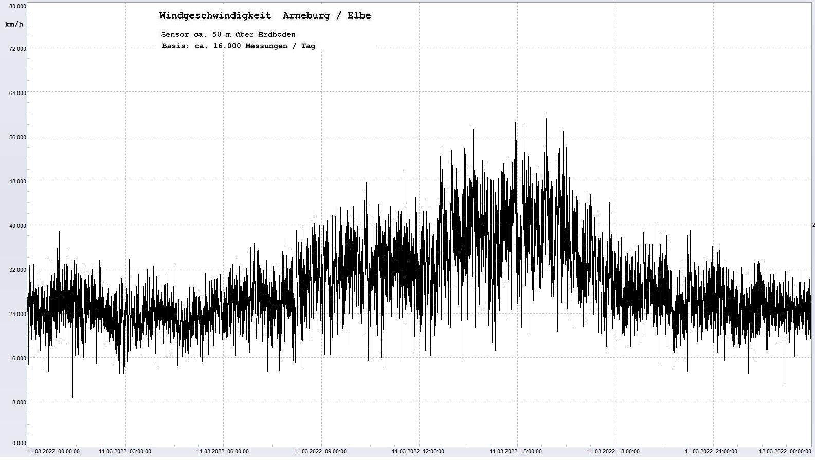 Arneburg Tages-Diagramm Winddaten, 11.03.2022
  Diagramm, Sensor auf Gebäude, ca. 50 m über Erdboden, Basis: 5s-Aufzeichnung