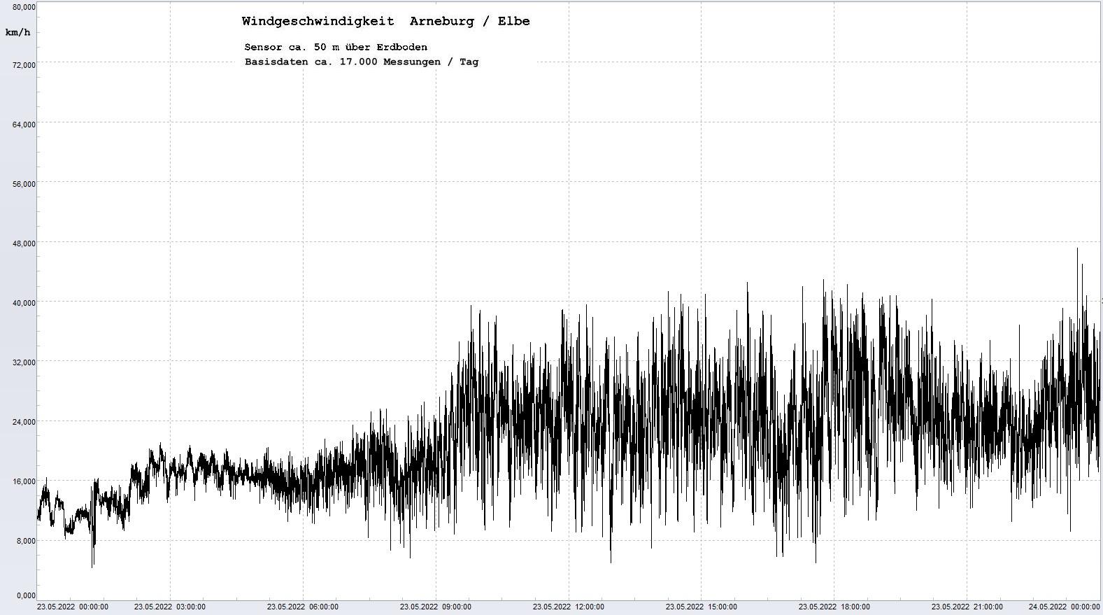 Arneburg Tages-Diagramm Winddaten, 23.05.2022
  Diagramm, Sensor auf Gebäude, ca. 50 m über Erdboden, Basis: 5s-Aufzeichnung