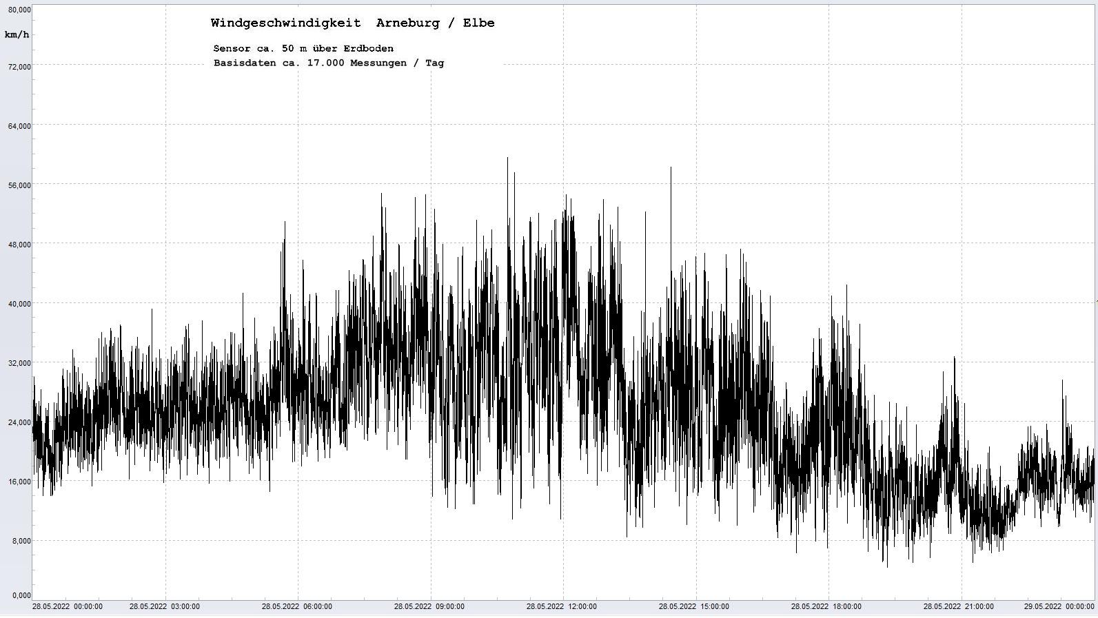 Arneburg Tages-Diagramm Winddaten, 28.05.2022
  Diagramm, Sensor auf Gebäude, ca. 50 m über Erdboden, Basis: 5s-Aufzeichnung