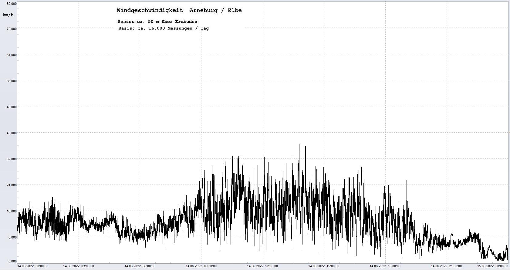 Arneburg Tages-Diagramm Winddaten, 14.06.2022
  Diagramm, Sensor auf Gebäude, ca. 50 m über Erdboden, Basis: 5s-Aufzeichnung