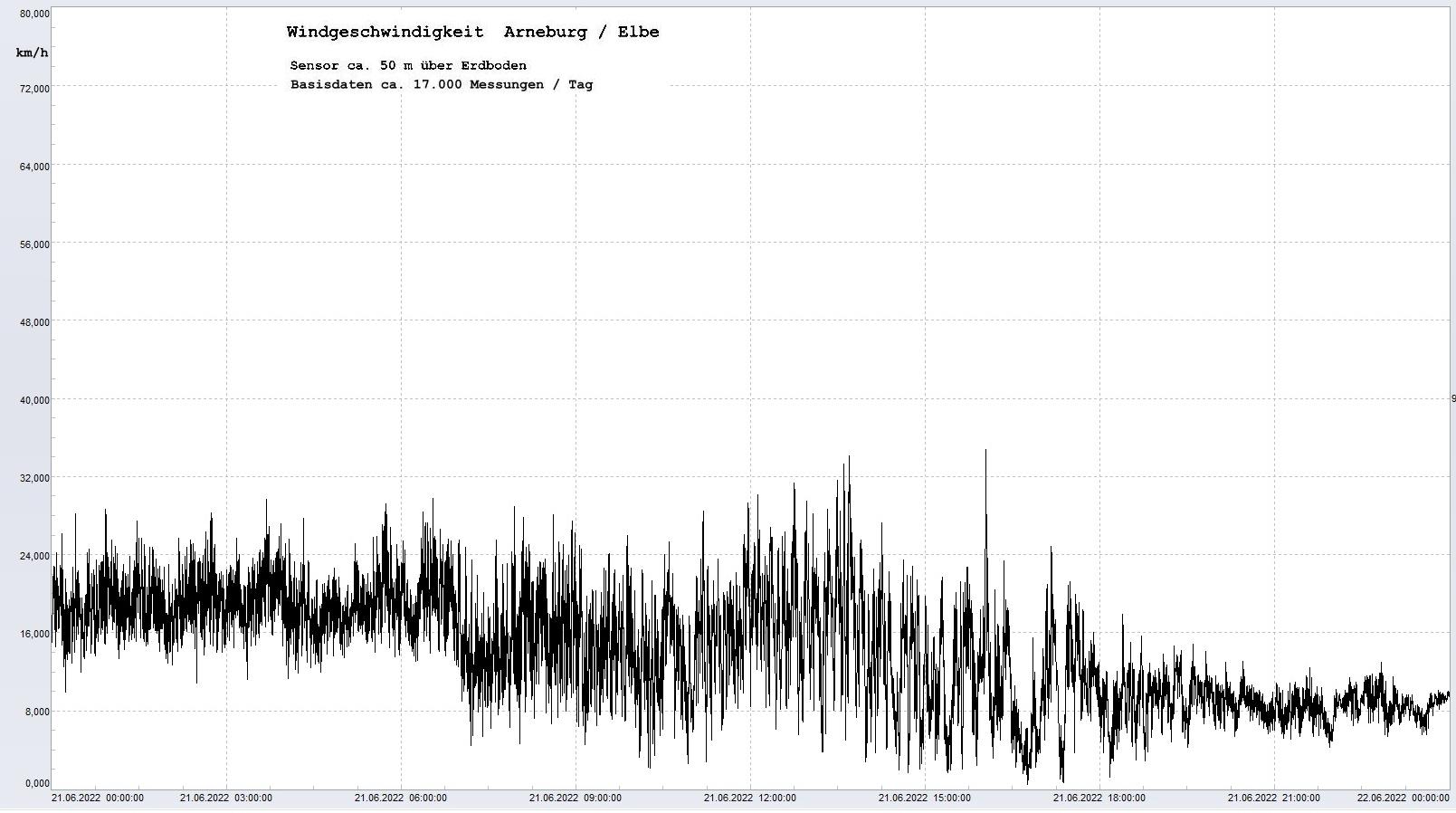 Arneburg Tages-Diagramm Winddaten, 21.06.2022
  Diagramm, Sensor auf Gebäude, ca. 50 m über Erdboden, Basis: 5s-Aufzeichnung