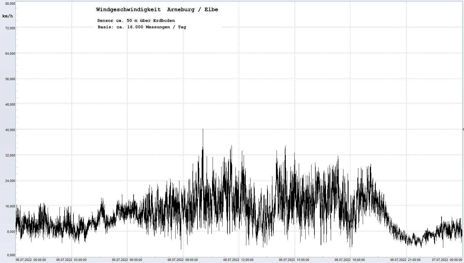 Arneburg Tages-Diagramm Winddaten, 06.07.2022
  Diagramm, Sensor auf Gebäude, ca. 50 m über Erdboden, Basis: 5s-Aufzeichnung