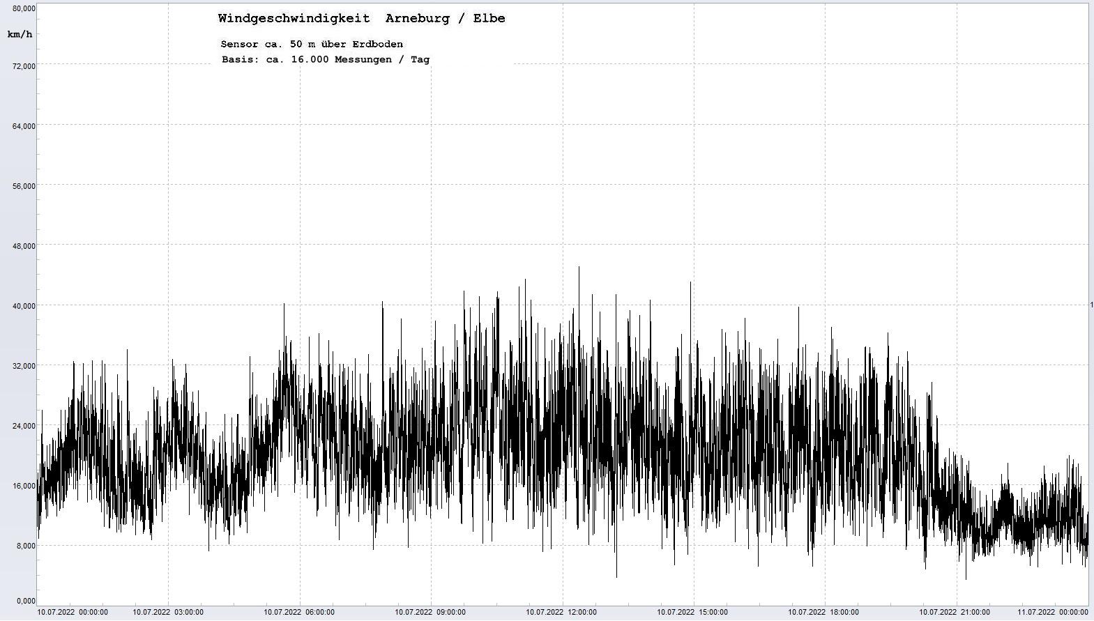 Arneburg Tages-Diagramm Winddaten, 10.07.2022
  Diagramm, Sensor auf Gebäude, ca. 50 m über Erdboden, Basis: 5s-Aufzeichnung