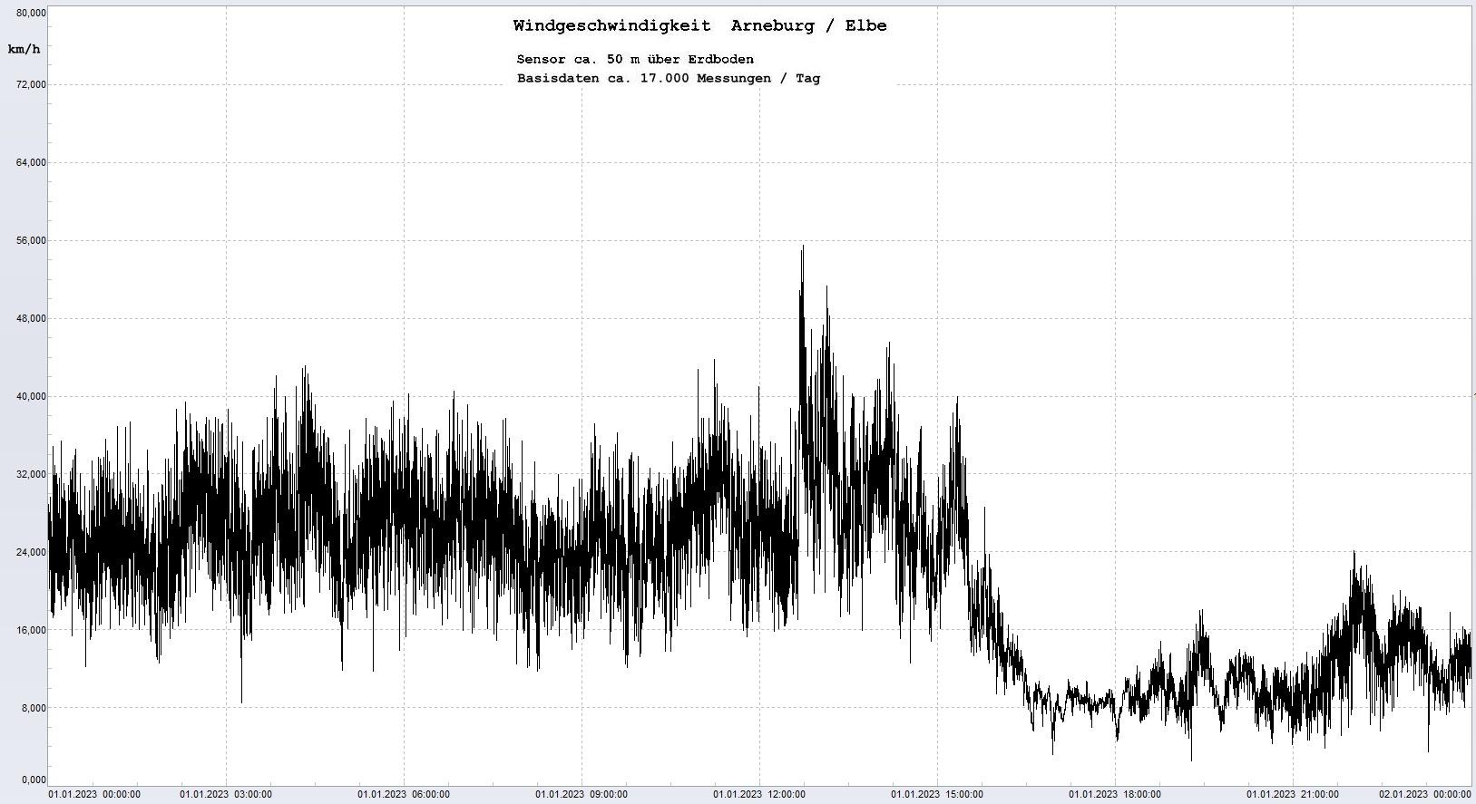 Arneburg Tages-Diagramm Winddaten, 01.01.2023
  Diagramm, Sensor auf Gebäude, ca. 50 m über Erdboden, Basis: 5s-Aufzeichnung