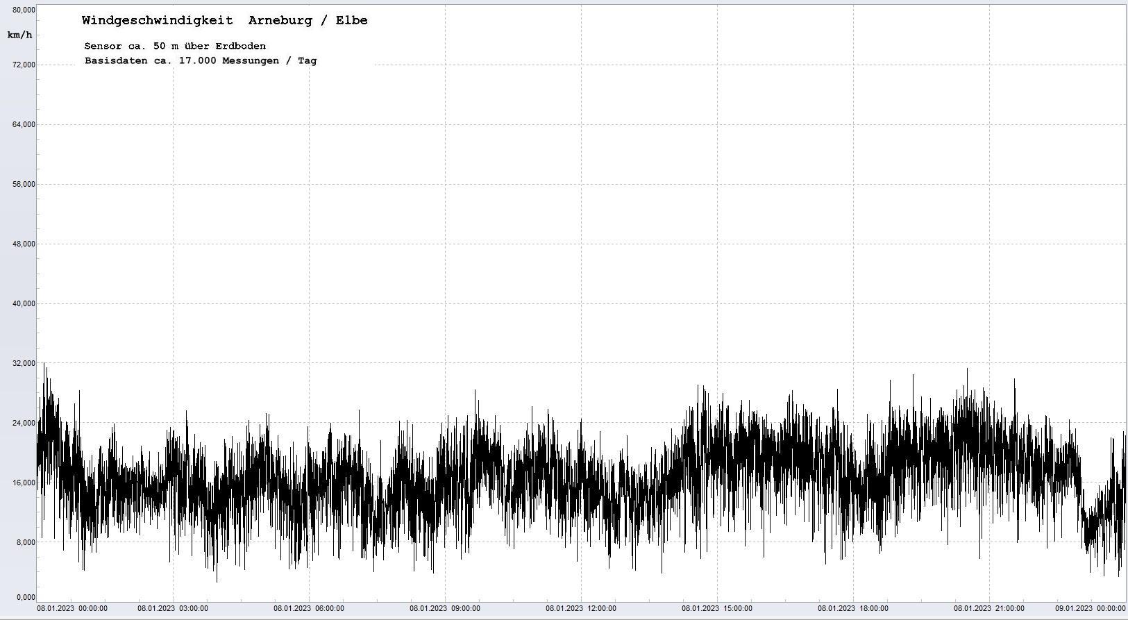 Arneburg Tages-Diagramm Winddaten, 08.01.2023
  Diagramm, Sensor auf Gebäude, ca. 50 m über Erdboden, Basis: 5s-Aufzeichnung