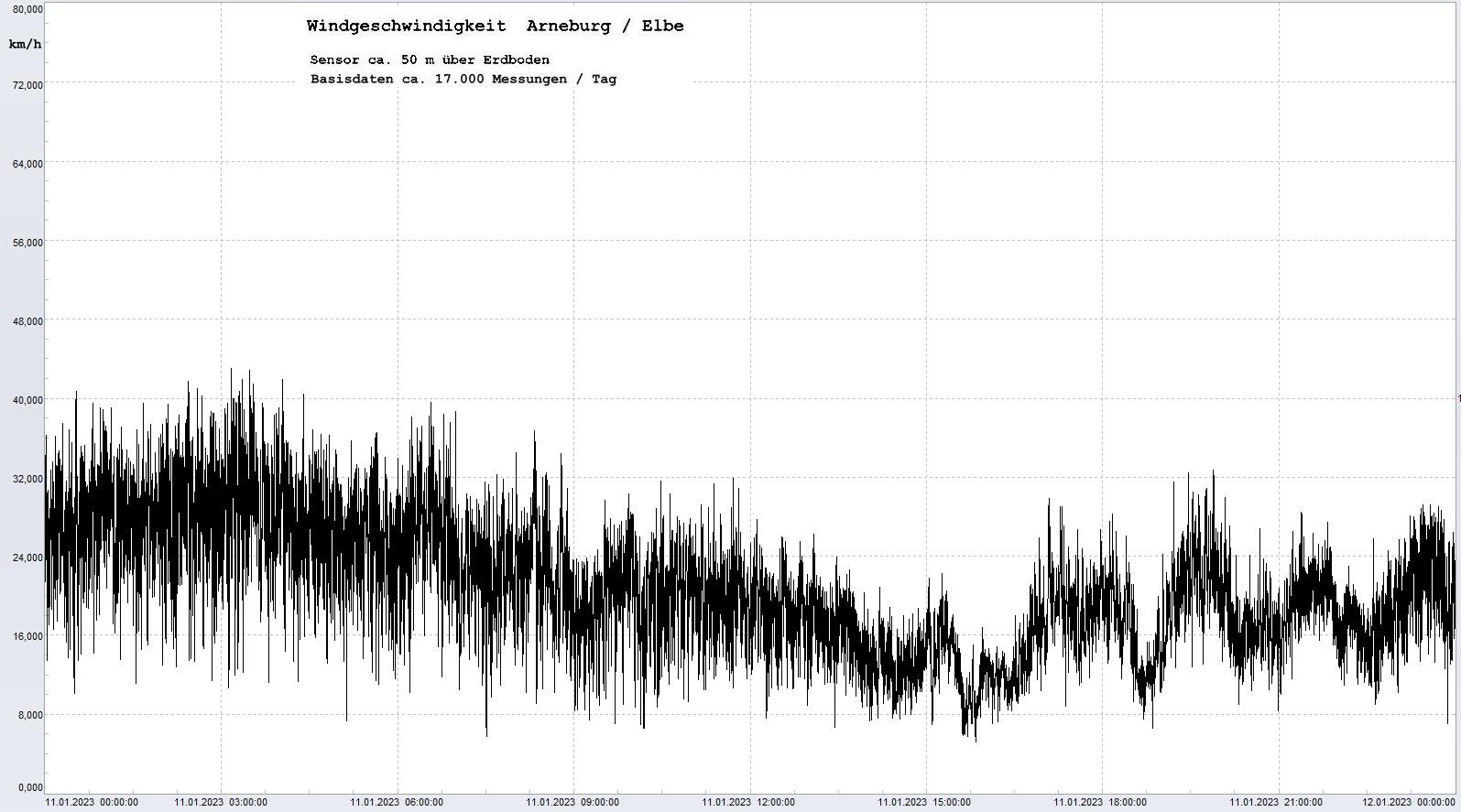 Arneburg Tages-Diagramm Winddaten, 11.01.2023
  Diagramm, Sensor auf Gebäude, ca. 50 m über Erdboden, Basis: 5s-Aufzeichnung