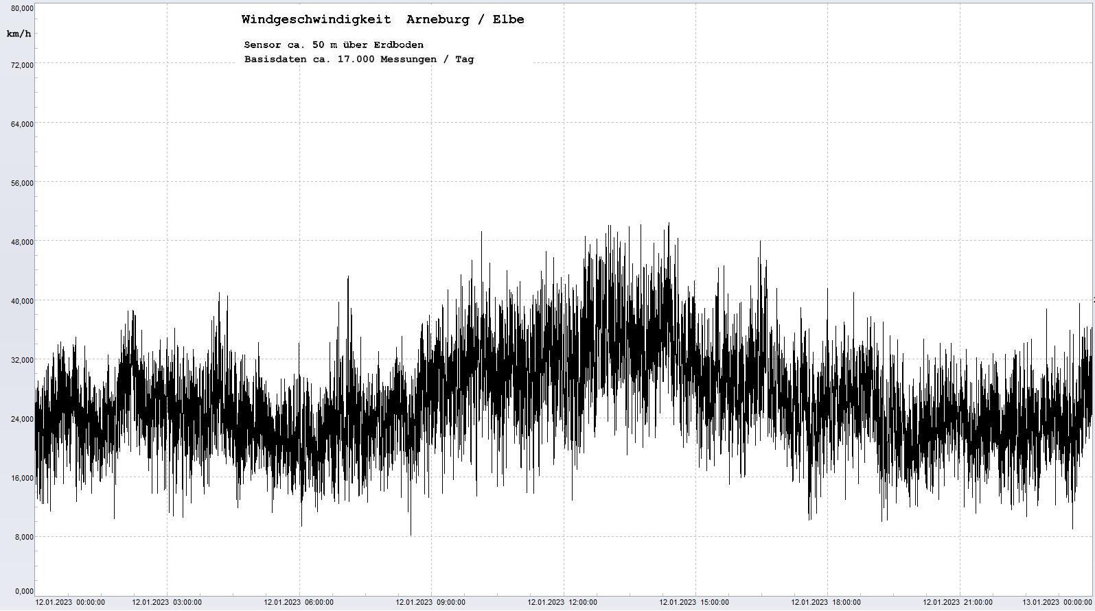 Arneburg Tages-Diagramm Winddaten, 12.01.2023
  Diagramm, Sensor auf Gebäude, ca. 50 m über Erdboden, Basis: 5s-Aufzeichnung