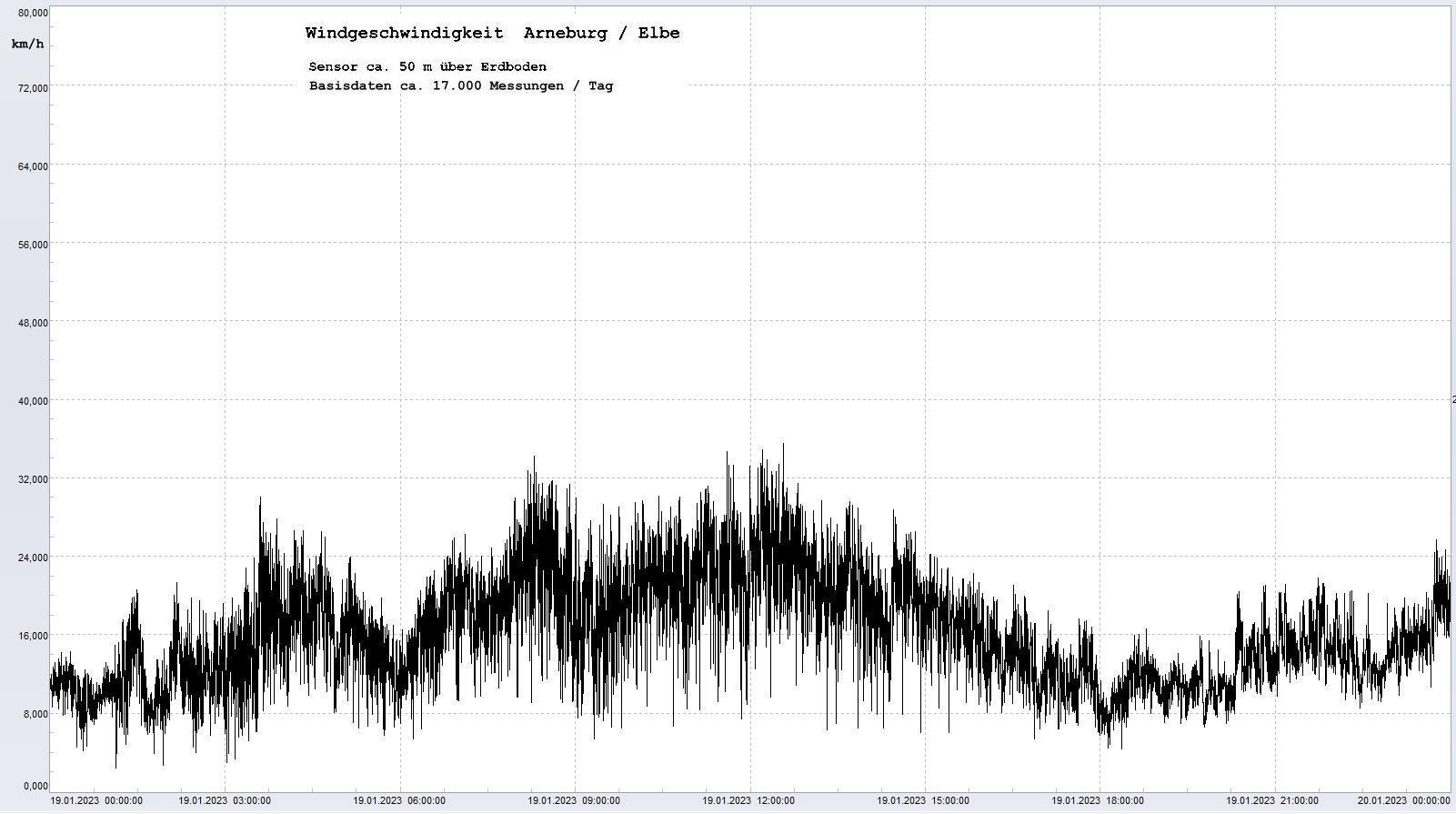 Arneburg Tages-Diagramm Winddaten, 19.01.2023
  Diagramm, Sensor auf Gebäude, ca. 50 m über Erdboden, Basis: 5s-Aufzeichnung