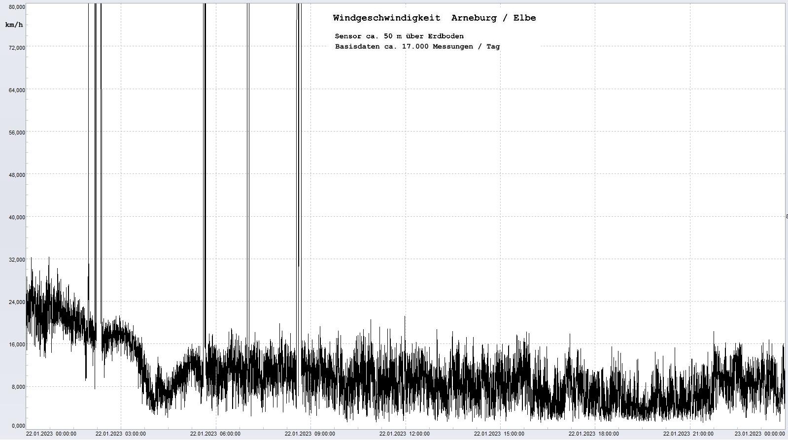 Arneburg Tages-Diagramm Winddaten, 22.01.2023
  Diagramm, Sensor auf Gebäude, ca. 50 m über Erdboden, Basis: 5s-Aufzeichnung