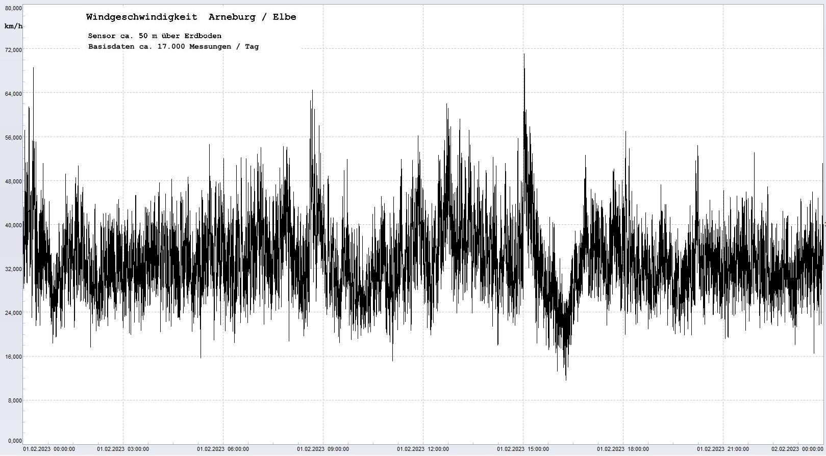 Arneburg Tages-Diagramm Winddaten, 01.02.2023
  Diagramm, Sensor auf Gebäude, ca. 50 m über Erdboden, Basis: 5s-Aufzeichnung