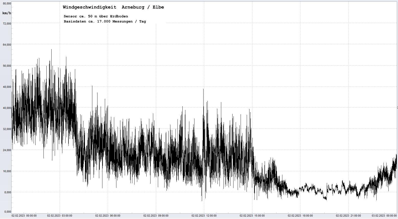 Arneburg Tages-Diagramm Winddaten, 02.02.2023
  Diagramm, Sensor auf Gebäude, ca. 50 m über Erdboden, Basis: 5s-Aufzeichnung