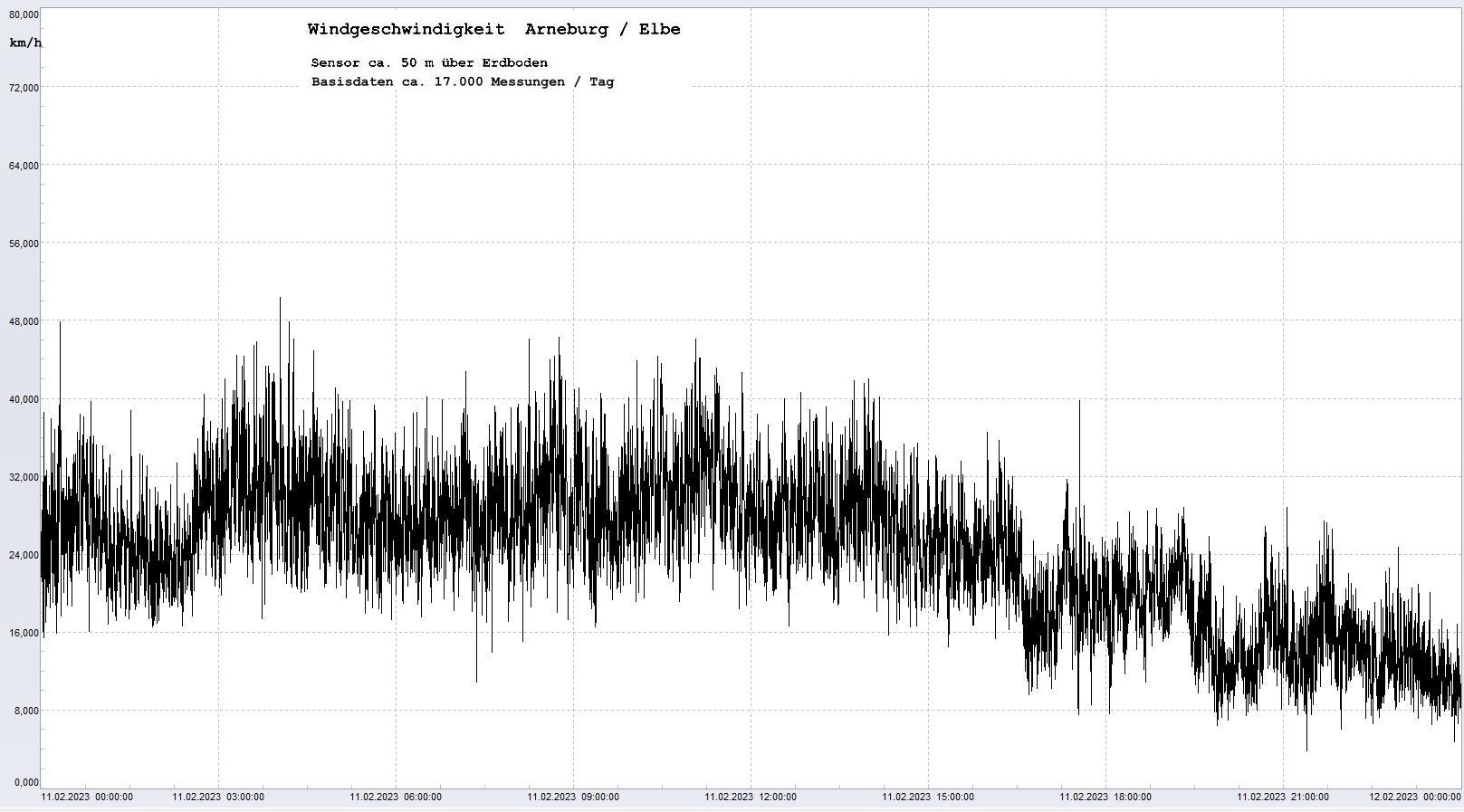Arneburg Tages-Diagramm Winddaten, 11.02.2023
  Diagramm, Sensor auf Gebäude, ca. 50 m über Erdboden, Basis: 5s-Aufzeichnung