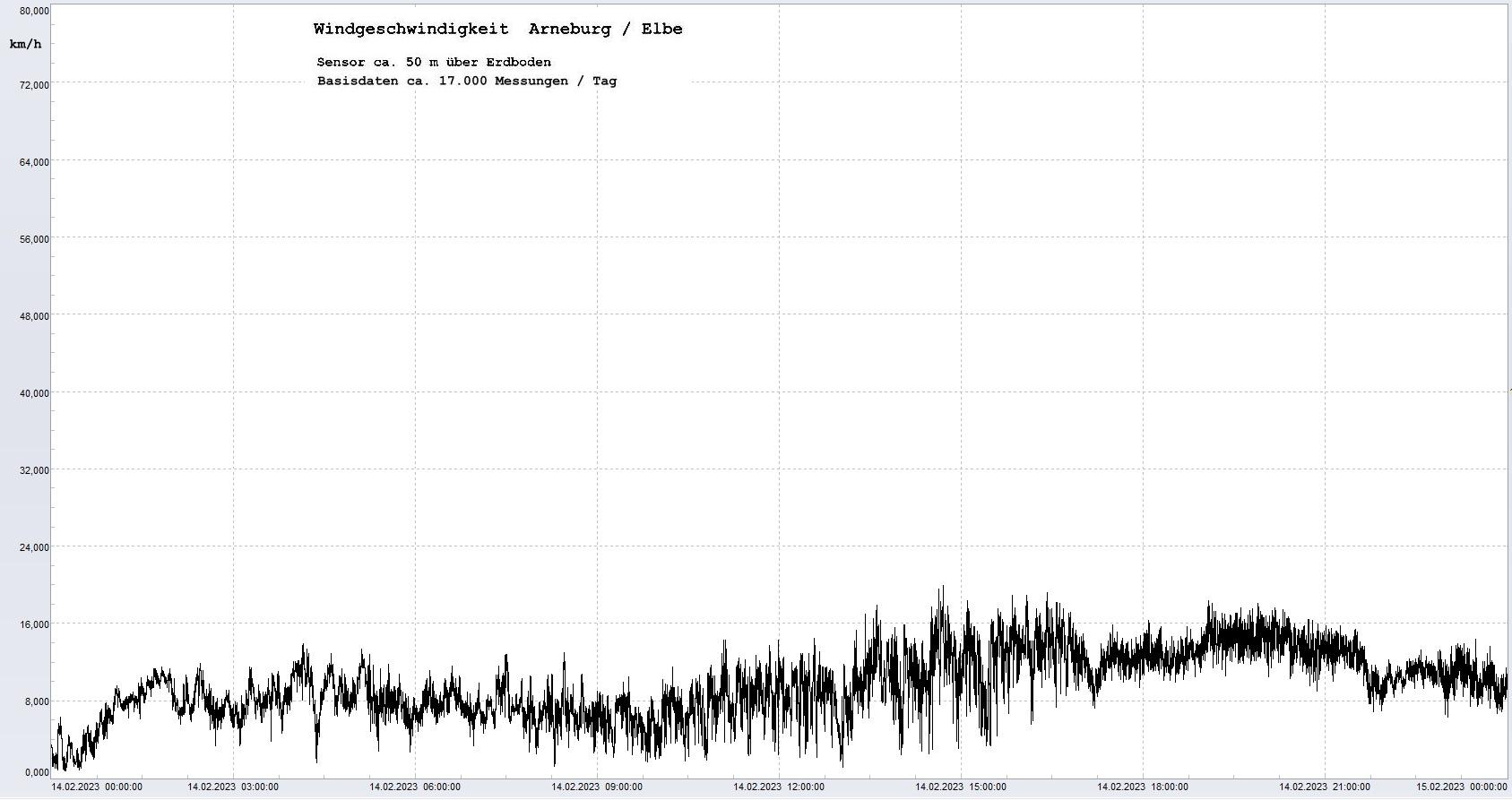 Arneburg Tages-Diagramm Winddaten, 14.02.2023
  Diagramm, Sensor auf Gebäude, ca. 50 m über Erdboden, Basis: 5s-Aufzeichnung