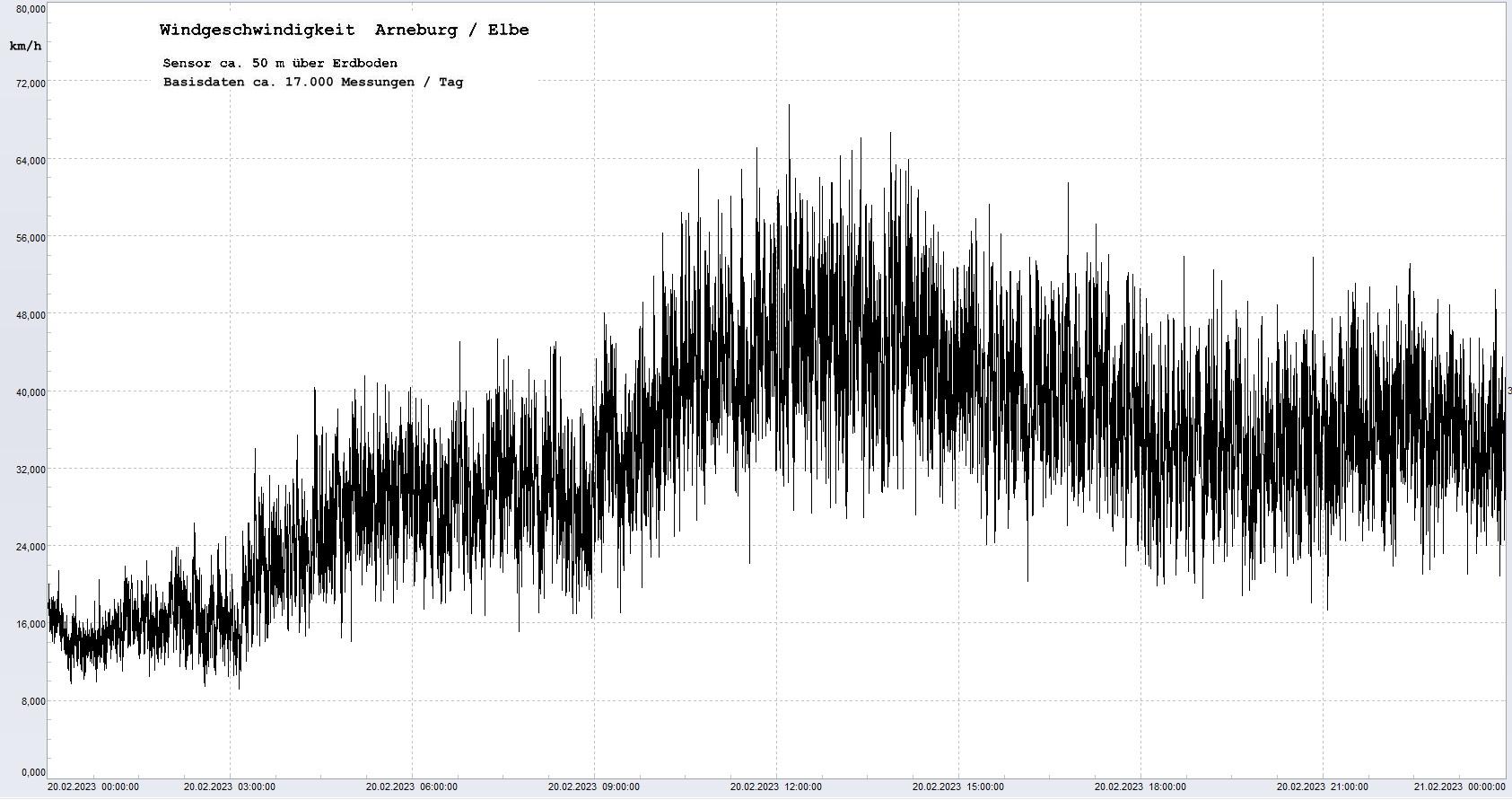 Arneburg Tages-Diagramm Winddaten, 20.02.2023
  Diaramm, Sensor auf Gebäude, ca. 50 m über Erdboden, Basis: 5s-Aufzeichnung