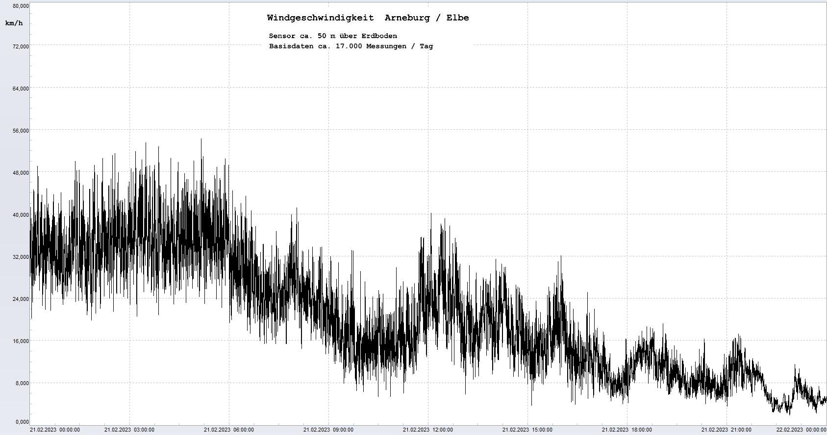 Arneburg Tages-Diagramm Winddaten, 21.02.2023
  Diagramm, Sensor auf Gebäude, ca. 50 m über Erdboden, Basis: 5s-Aufzeichnung