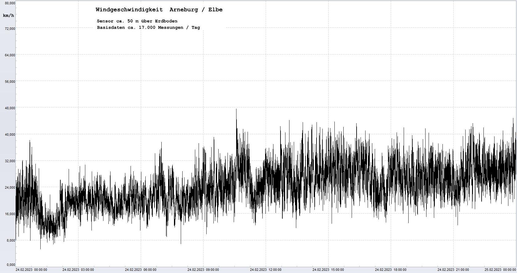 Arneburg Tages-Diagramm Winddaten, 24.02.2023
  Diagramm, Sensor auf Gebäude, ca. 50 m über Erdboden, Basis: 5s-Aufzeichnung