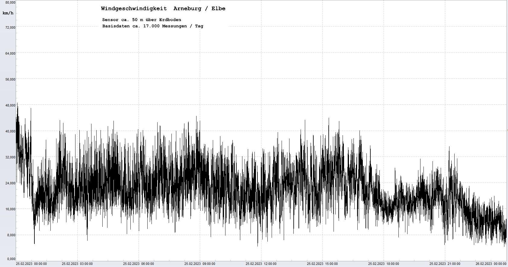 Arneburg Tages-Diagramm Winddaten, 25.02.2023
  Diagramm, Sensor auf Gebäude, ca. 50 m über Erdboden, Basis: 5s-Aufzeichnung