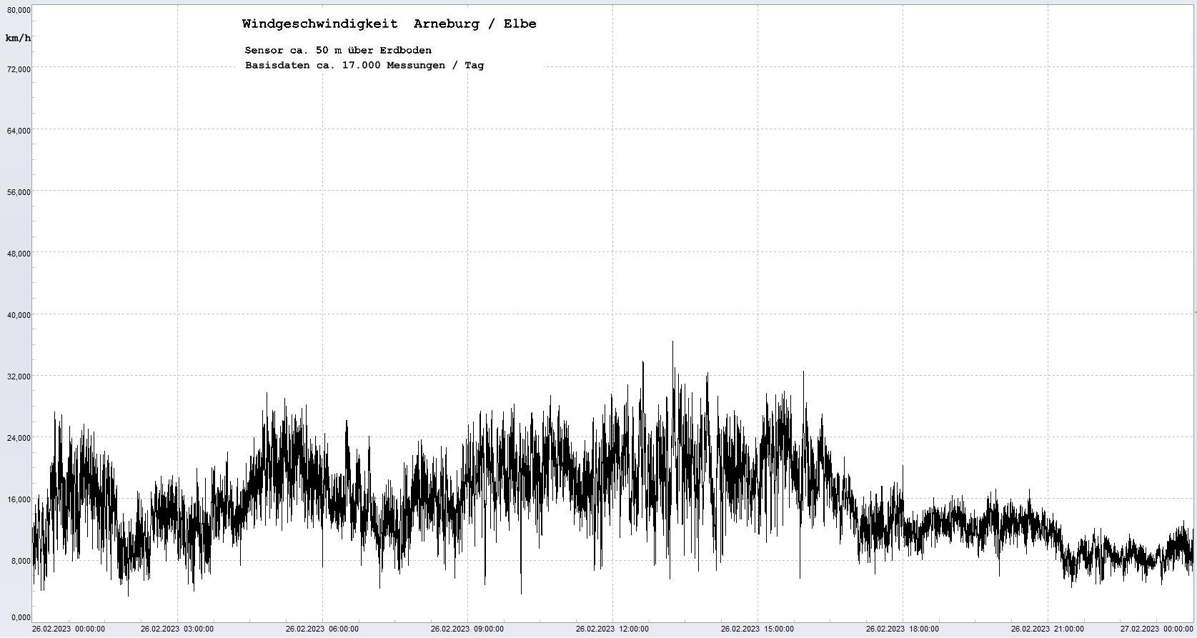 Arneburg Tages-Diagramm Winddaten, 26.02.2023
  Diagramm, Sensor auf Gebäude, ca. 50 m über Erdboden, Basis: 5s-Aufzeichnung