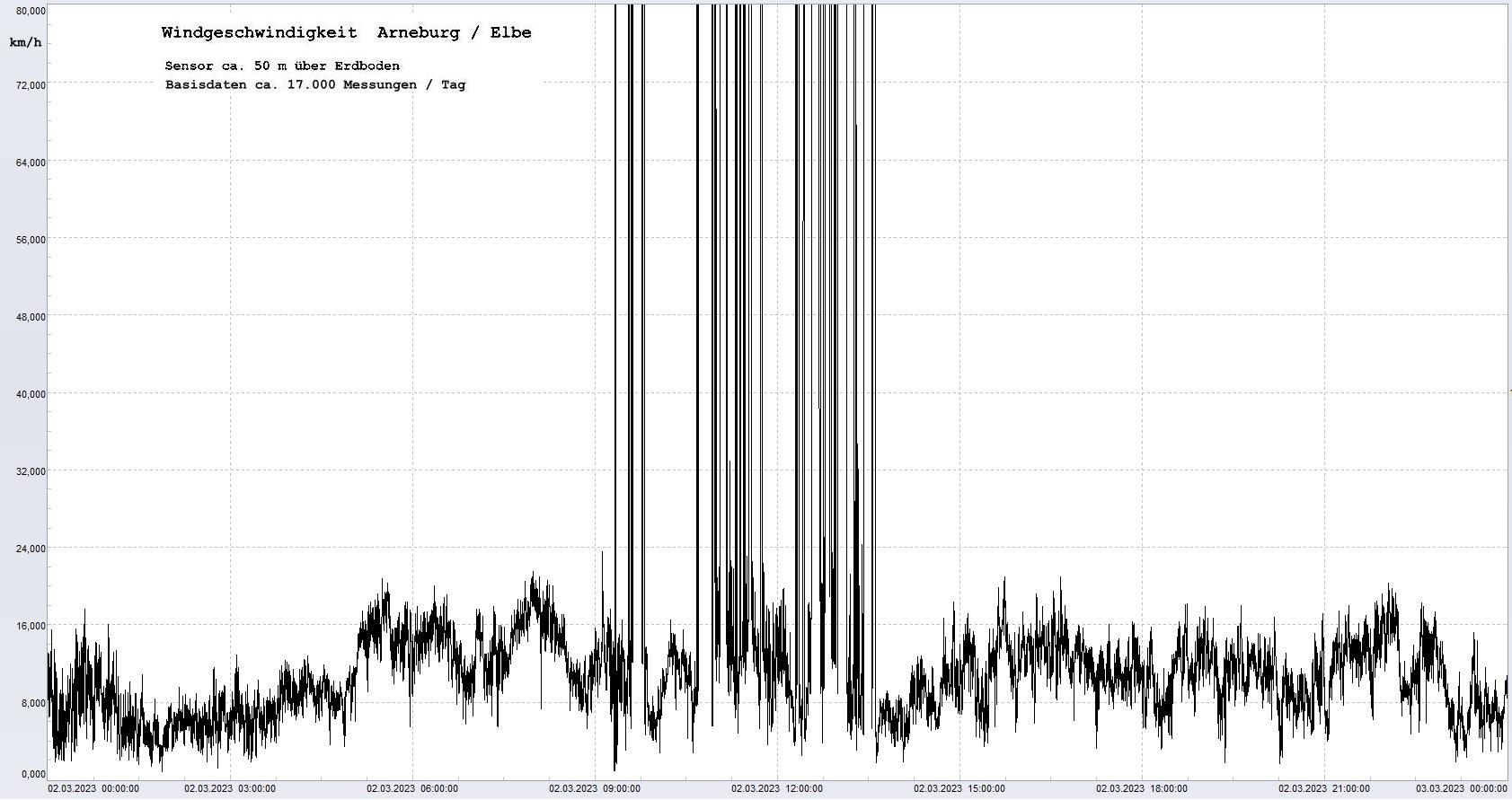 Arneburg Tages-Diagramm Winddaten, 02.03.2023
  Diagramm, Sensor auf Gebäude, ca. 50 m über Erdboden, Basis: 5s-Aufzeichnung