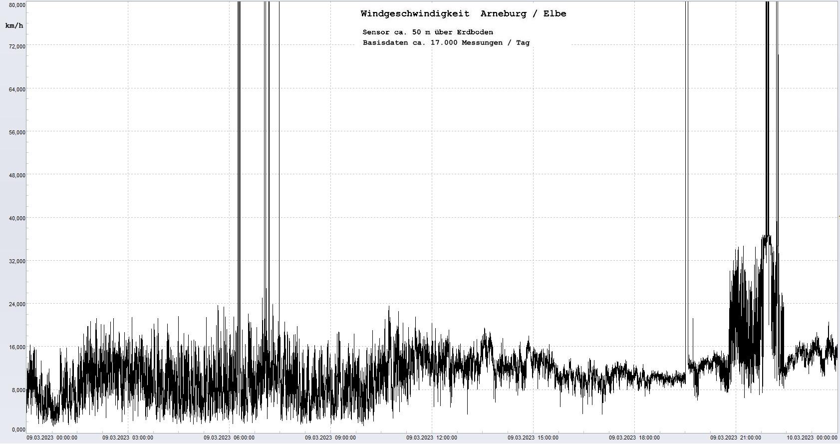 Arneburg Tages-Diagramm Winddaten, 09.03.2023
  Diagramm, Sensor auf Gebäude, ca. 50 m über Erdboden, Basis: 5s-Aufzeichnung