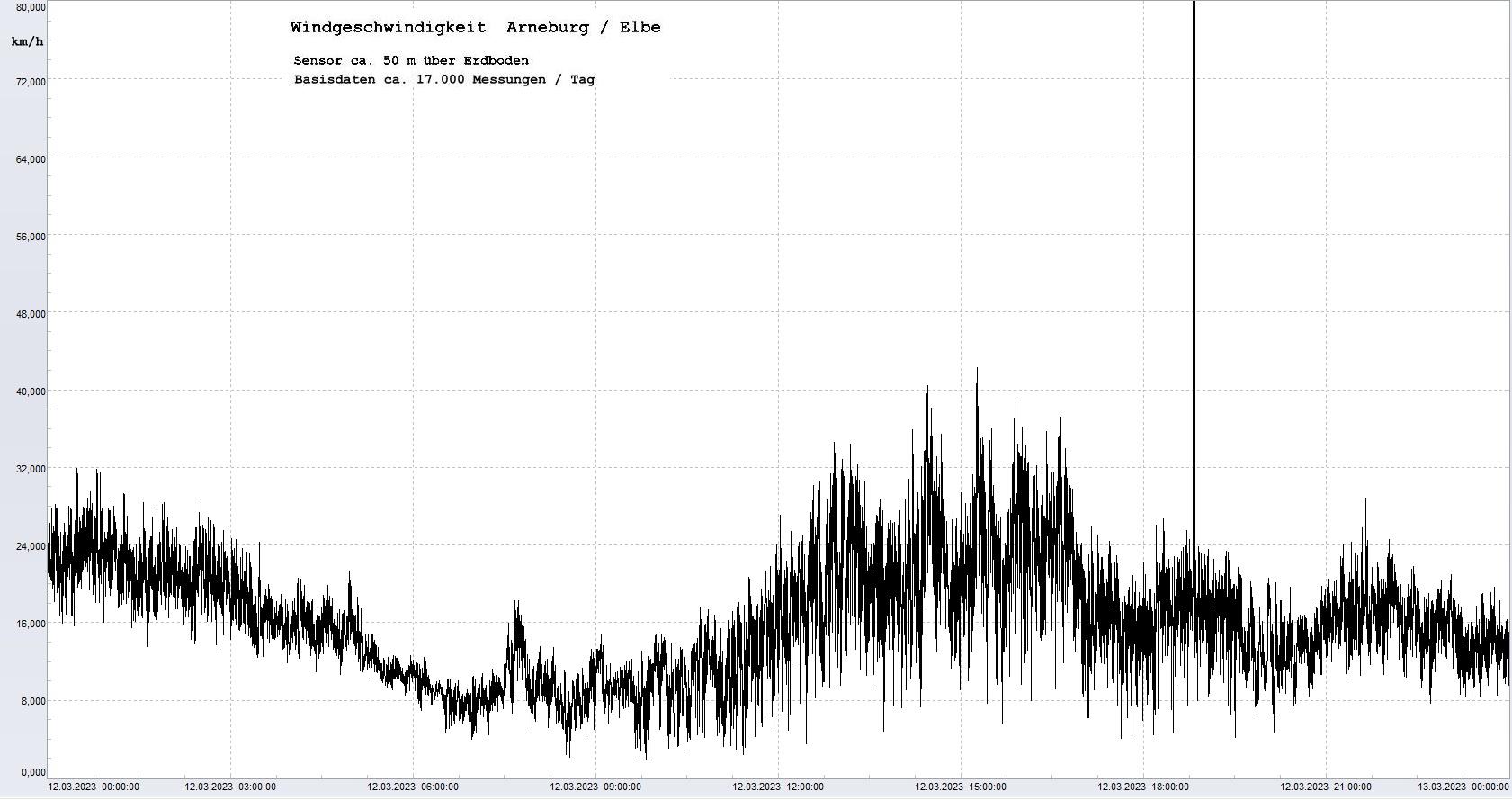 Arneburg Tages-Diagramm Winddaten, 12.03.2023
  Diagramm, Sensor auf Gebäude, ca. 50 m über Erdboden, Basis: 5s-Aufzeichnung