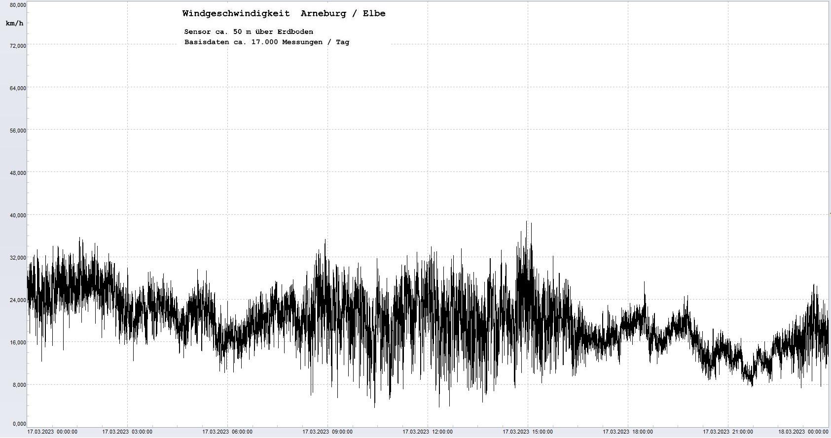 Arneburg Tages-Diagramm Winddaten, 17.03.2023
  Diagramm, Sensor auf Gebäude, ca. 50 m über Erdboden, Basis: 5s-Aufzeichnung