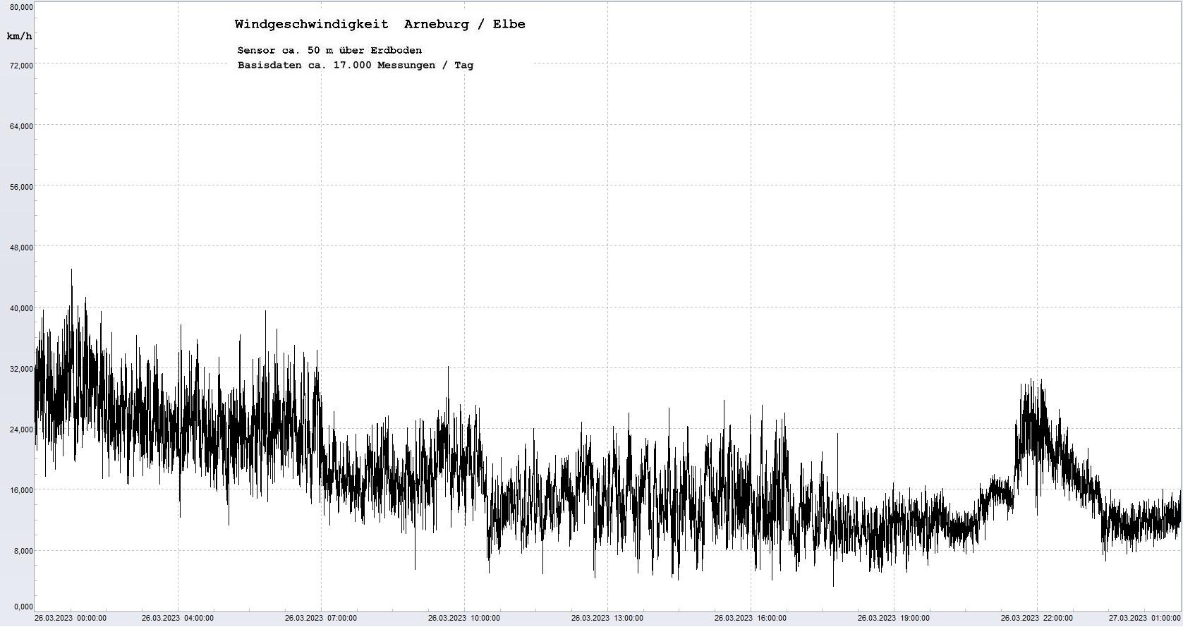Arneburg Tages-Diagramm Winddaten, 26.03.2023
  Diagramm, Sensor auf Gebäude, ca. 50 m über Erdboden, Basis: 5s-Aufzeichnung