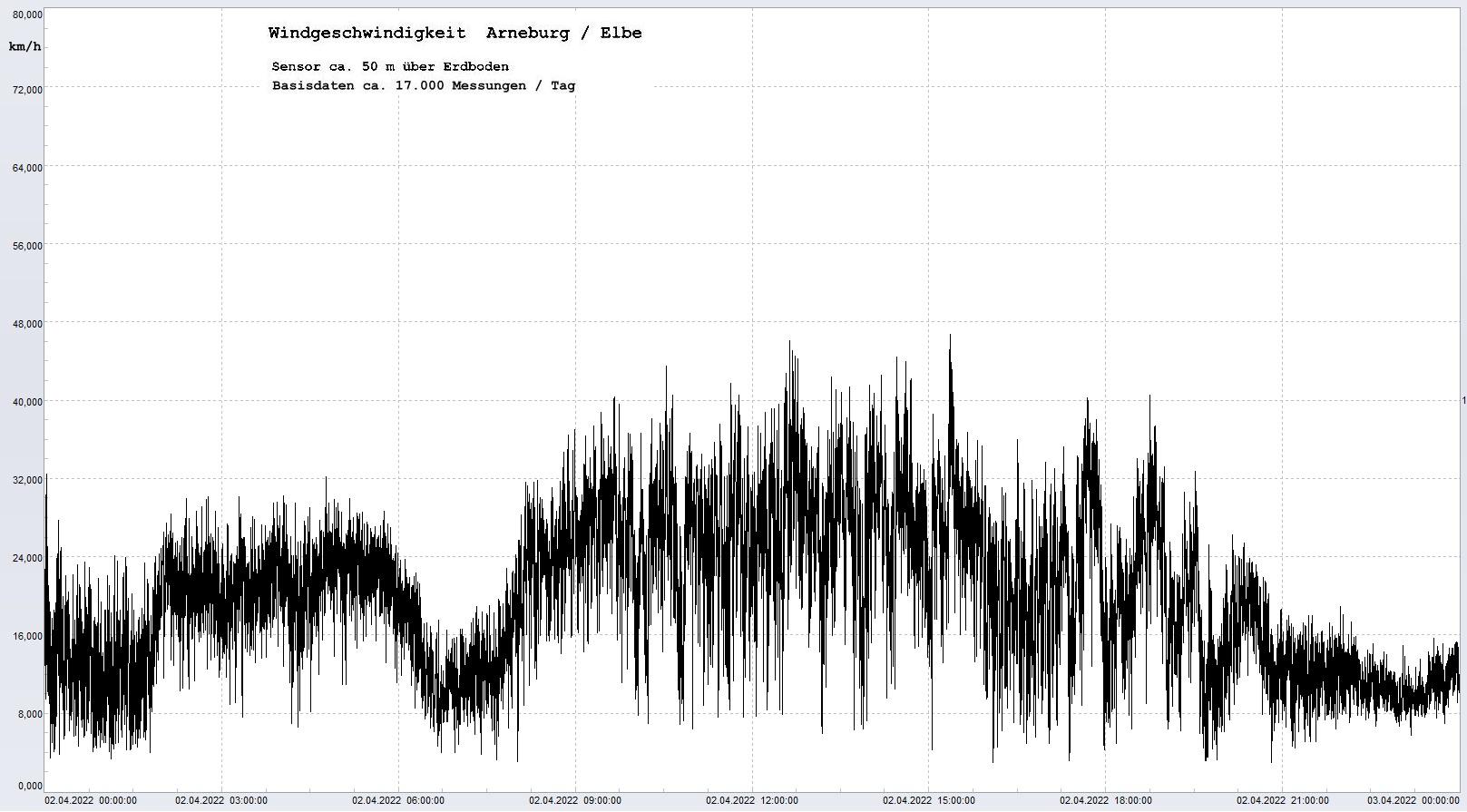 Arneburg Tages-Diagramm Winddaten, 02.04.2023
  Diagramm, Sensor auf Gebäude, ca. 50 m über Erdboden, Basis: 5s-Aufzeichnung