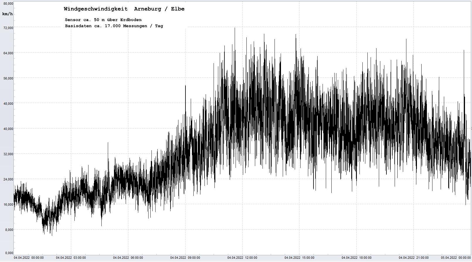 Arneburg Tages-Diagramm Winddaten, 04.04.2023
  Diagramm, Sensor auf Gebäude, ca. 50 m über Erdboden, Basis: 5s-Aufzeichnung