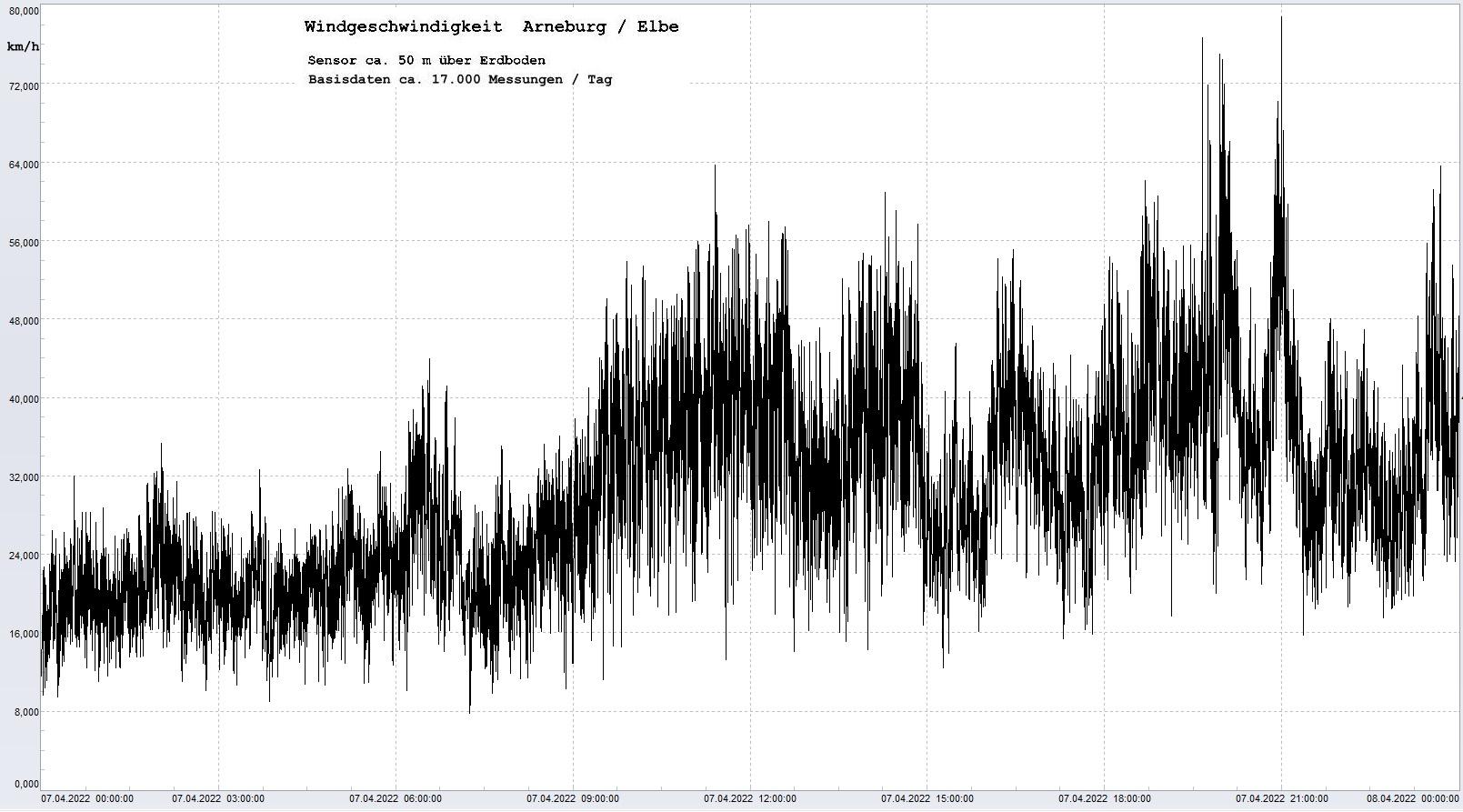 Arneburg Tages-Diagramm Winddaten, 07.04.2023
  Diagramm, Sensor auf Gebäude, ca. 50 m über Erdboden, Basis: 5s-Aufzeichnung