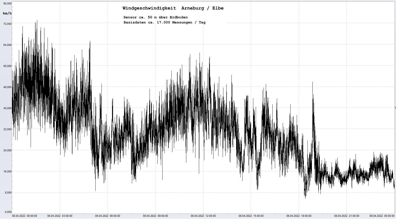 Arneburg Tages-Diagramm Winddaten, 08.04.2023
  Diagramm, Sensor auf Gebäude, ca. 50 m über Erdboden, Basis: 5s-Aufzeichnung