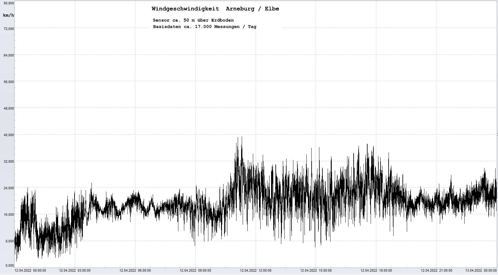 Arneburg Tages-Diagramm Winddaten, 12.04.2023
  Diagramm, Sensor auf Gebäude, ca. 50 m über Erdboden, Basis: 5s-Aufzeichnung