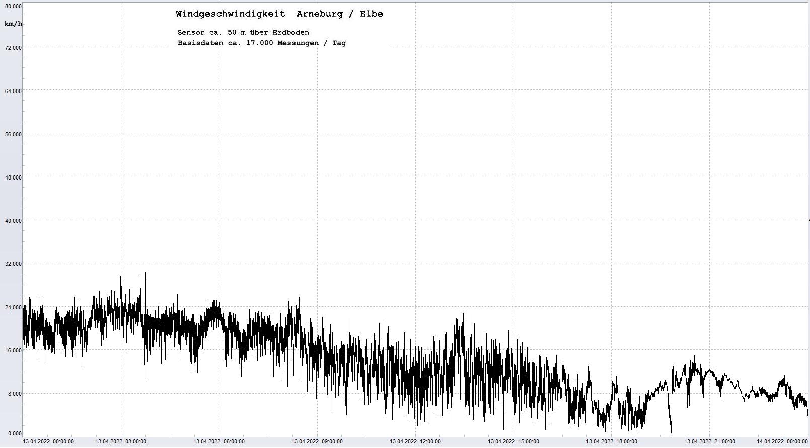 Arneburg Tages-Diagramm Winddaten, 13.04.2023
  Diagramm, Sensor auf Gebäude, ca. 50 m über Erdboden, Basis: 5s-Aufzeichnung
