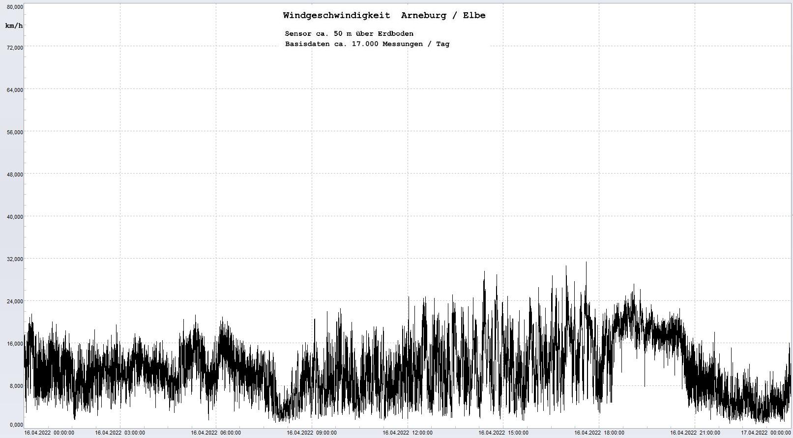 Arneburg Tages-Diagramm Winddaten, 16.04.2023
  Diaramm, Sensor auf Gebäude, ca. 50 m über Erdboden, Basis: 5s-Aufzeichnung