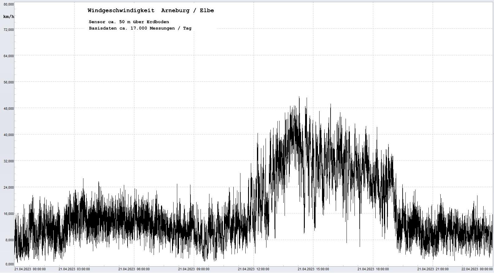 Arneburg Tages-Diagramm Winddaten, 21.04.2023
  Diagramm, Sensor auf Gebäude, ca. 50 m über Erdboden, Basis: 5s-Aufzeichnung