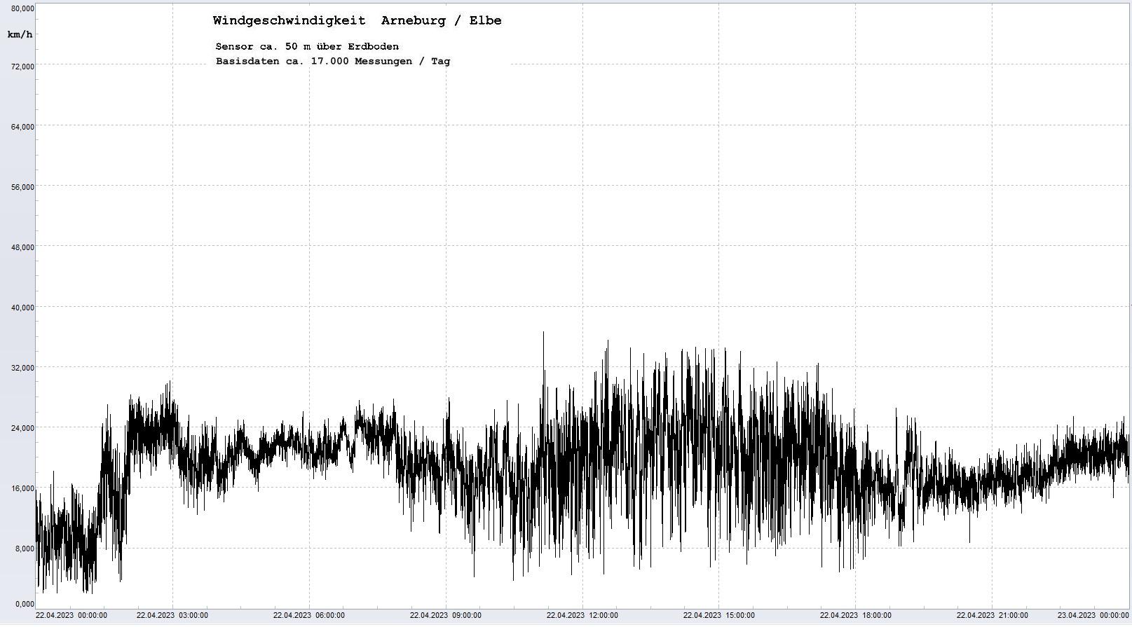 Arneburg Tages-Diagramm Winddaten, 22.04.2023
  Diagramm, Sensor auf Gebäude, ca. 50 m über Erdboden, Basis: 5s-Aufzeichnung