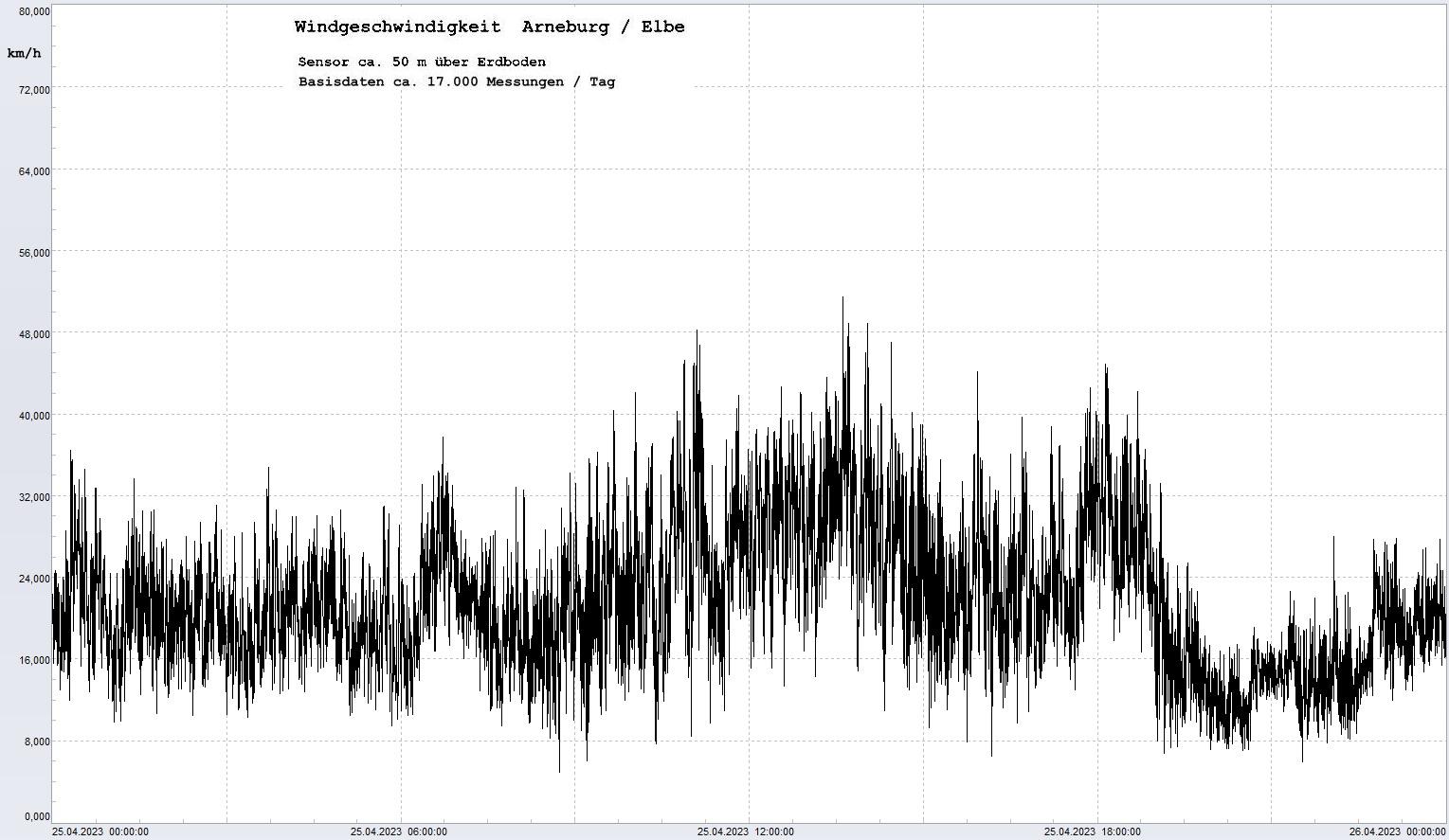 Arneburg Tages-Diagramm Winddaten, 25.04.2023
  Diagramm, Sensor auf Gebäude, ca. 50 m über Erdboden, Basis: 5s-Aufzeichnung