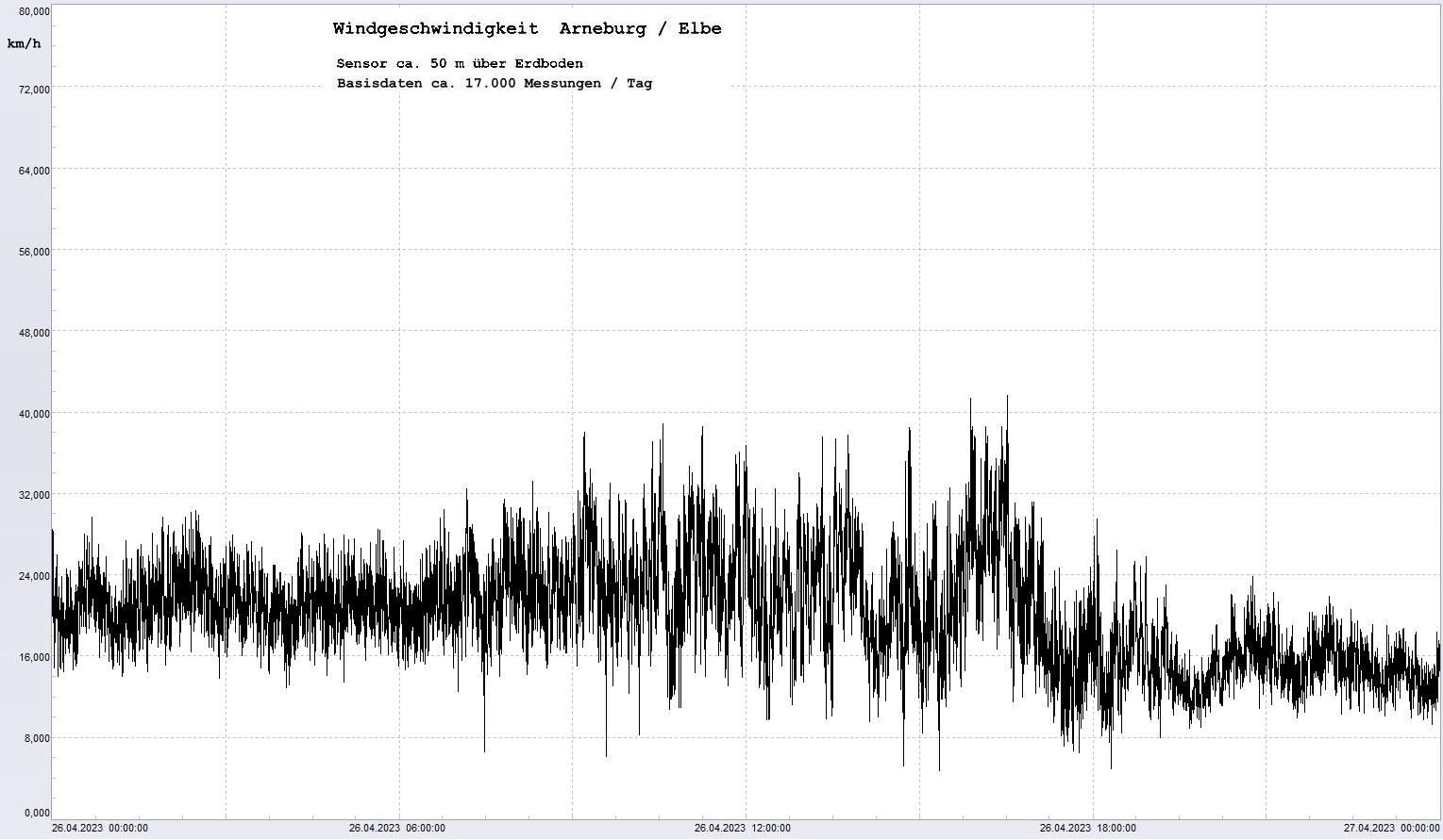 Arneburg Tages-Diagramm Winddaten, 26.04.2023
  Diagramm, Sensor auf Gebäude, ca. 50 m über Erdboden, Basis: 5s-Aufzeichnung