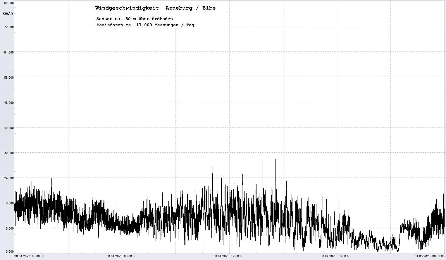 Arneburg Tages-Diagramm Winddaten, 30.04.2023
  Diagramm, Sensor auf Gebäude, ca. 50 m über Erdboden, Basis: 5s-Aufzeichnung