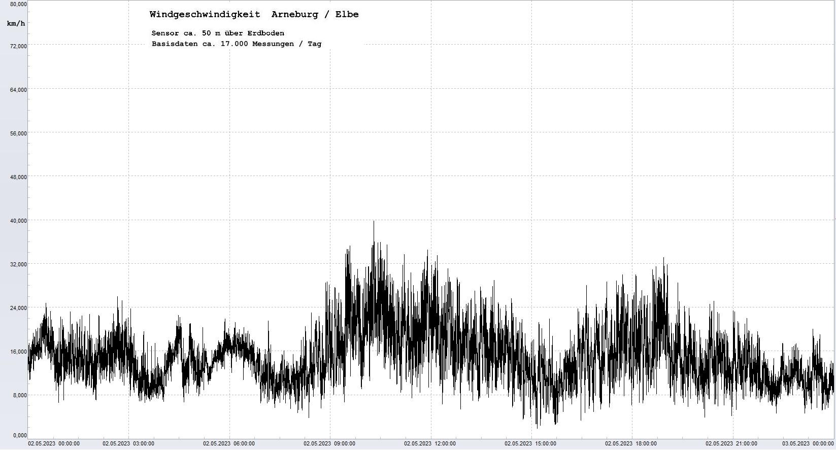 Arneburg Tages-Diagramm Winddaten, 02.05.2023
  Diagramm, Sensor auf Gebäude, ca. 50 m über Erdboden, Basis: 5s-Aufzeichnung