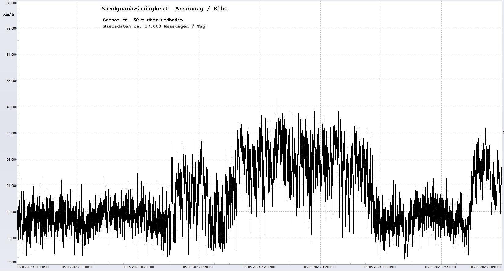 Arneburg Tages-Diagramm Winddaten, 05.05.2023
  Diagramm, Sensor auf Gebäude, ca. 50 m über Erdboden, Basis: 5s-Aufzeichnung