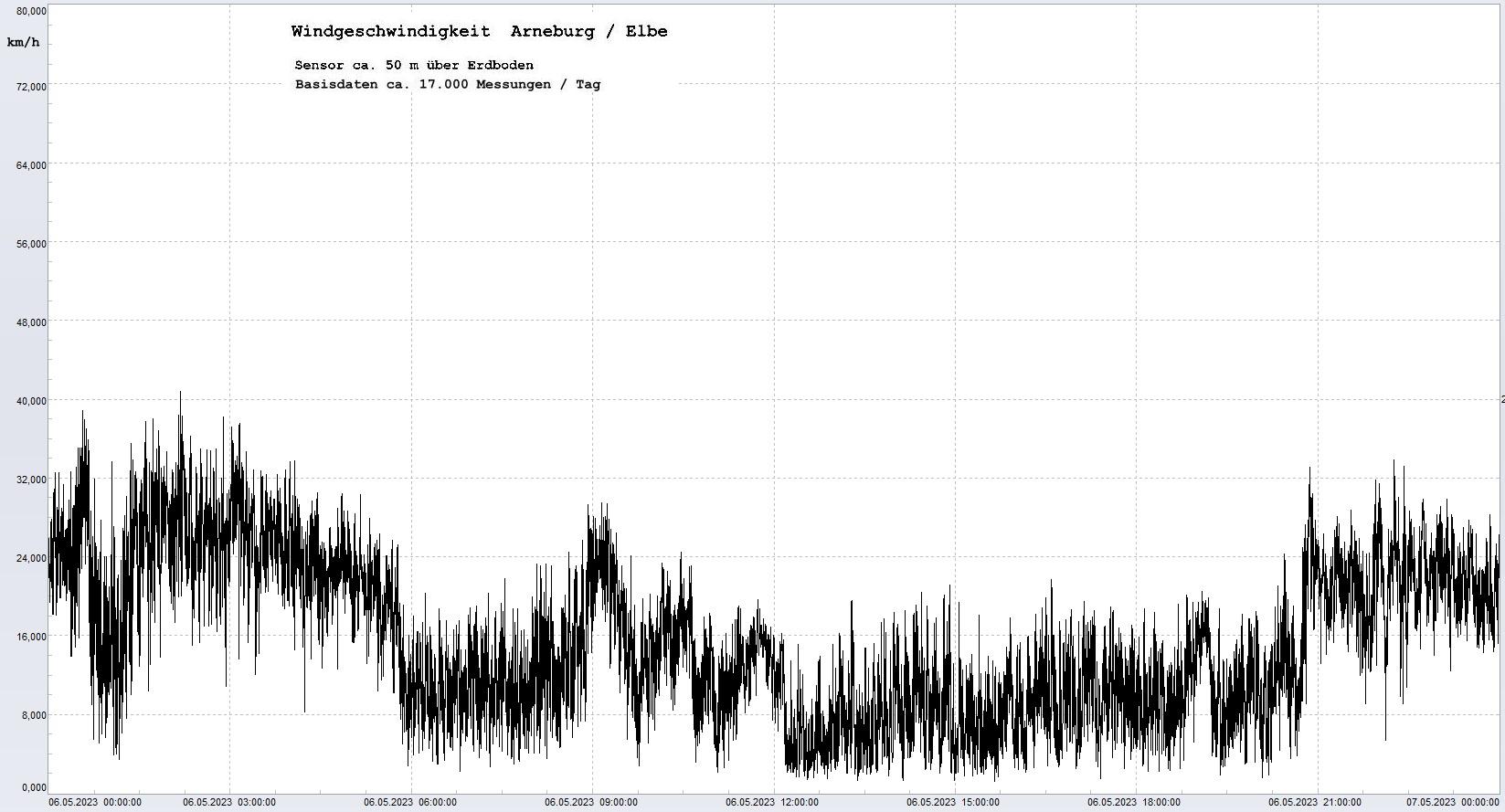 Arneburg Tages-Diagramm Winddaten, 06.05.2023
  Diagramm, Sensor auf Gebäude, ca. 50 m über Erdboden, Basis: 5s-Aufzeichnung