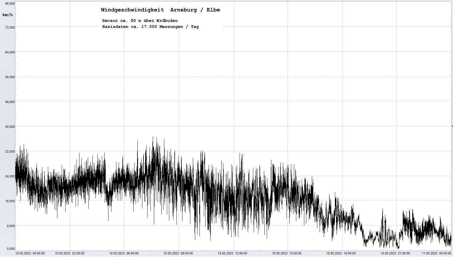 Arneburg Tages-Diagramm Winddaten, 10.05.2023
  Diagramm, Sensor auf Gebäude, ca. 50 m über Erdboden, Basis: 5s-Aufzeichnung