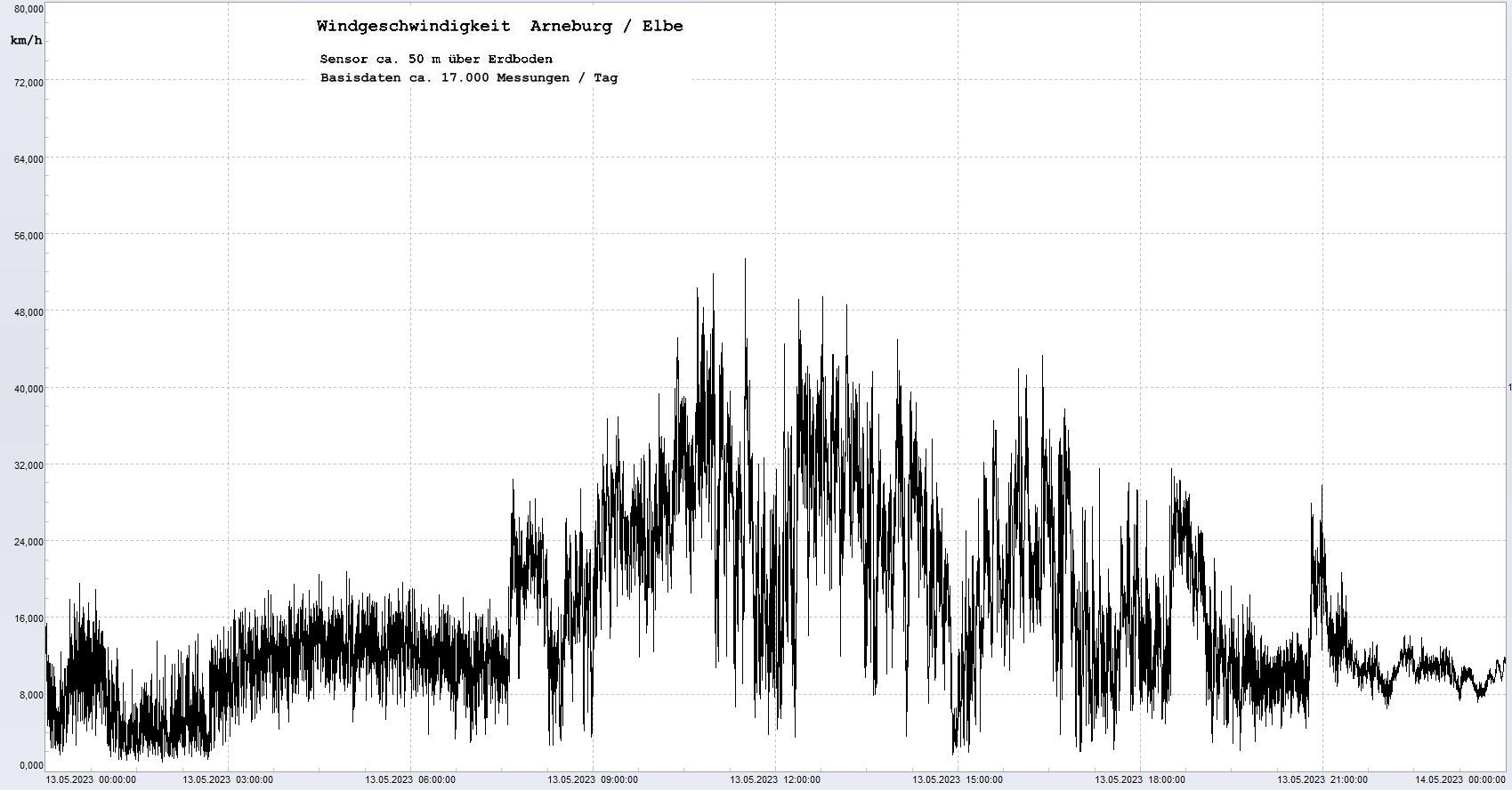 Arneburg Tages-Diagramm Winddaten, 13.05.2023
  Diagramm, Sensor auf Gebäude, ca. 50 m über Erdboden, Basis: 5s-Aufzeichnung