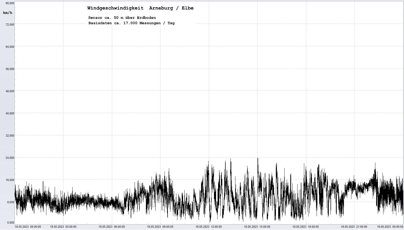 Arneburg Tages-Diagramm Winddaten, 18.05.2023
  Diagramm, Sensor auf Gebäude, ca. 50 m über Erdboden, Basis: 5s-Aufzeichnung