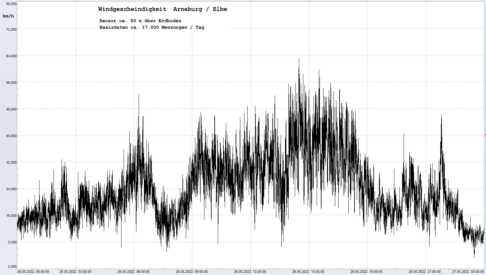 Arneburg Tages-Diagramm Winddaten, 26.05.2023
  Diagramm, Sensor auf Gebäude, ca. 50 m über Erdboden, Basis: 5s-Aufzeichnung